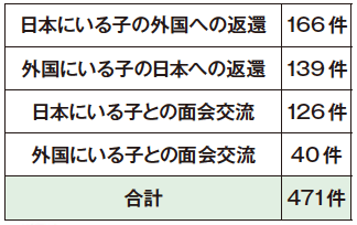 ハーグ条約　各種申請件数の実績