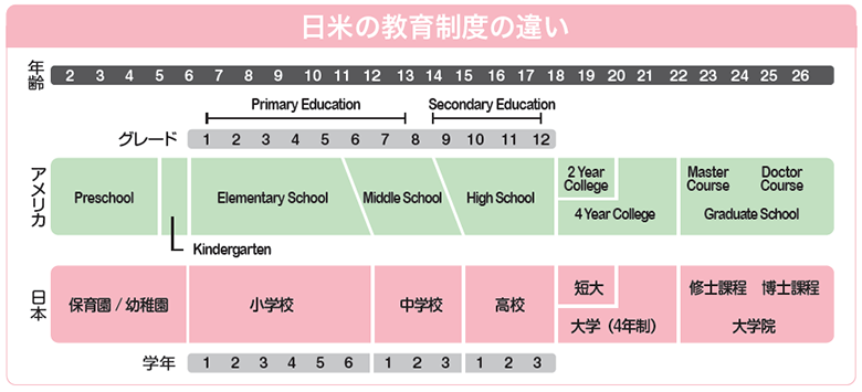 アメリカの学校・教育制度