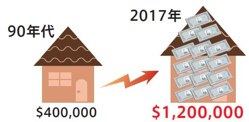 物件価値のアップ