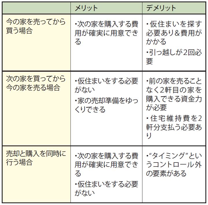 家の買い替えにおける3つのオプションとそれぞれのメリット・デメリット