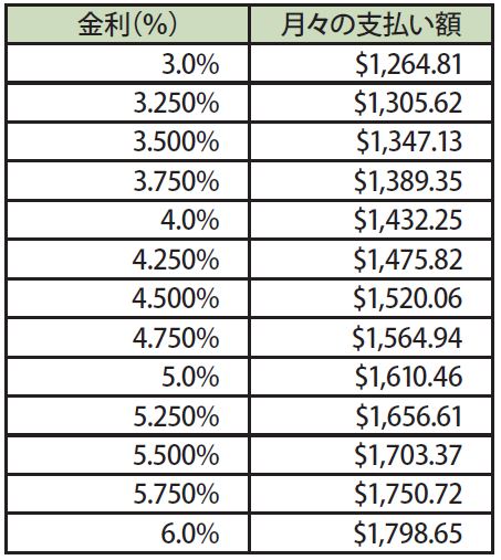 金利別住宅ローン支払い額（30年固定金利）