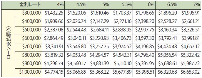 金利と月々の支払額（30年固定の場合）