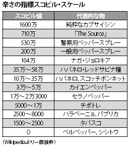 辛さの指標スコビル・スケール