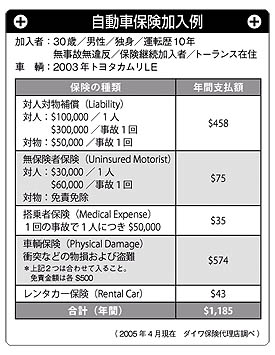 自動車保険加入例