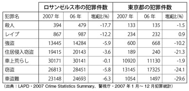 ロサンゼルス市と東京都の犯罪件数比較