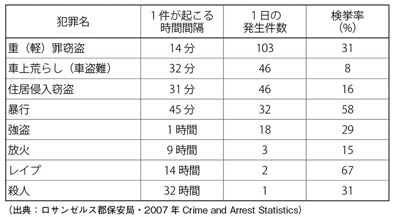 ロサンゼルス郡全体の犯罪頻度と検挙率